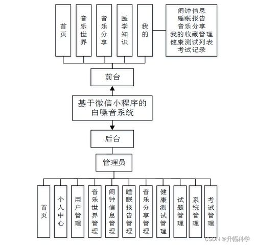 基于微信小程序的SSM白噪音系統(tǒng)開(kāi)發(fā)解決方案與實(shí)現(xiàn)方法